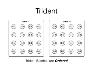 Trident
Trident Batches are Ordered
Tuple Micro-Batch
{…} {…} {…} {…}
{…} {…} {…} {…}
{…} {…} {…} {…}
{…} {…} {…} {…}
Tuple Micro-Batch
{…} {…} {…} {…}
{…} {…} {…} {…}
{…} {…} {…} {…}
{…} {…} {…} {…}
Batch #1 Batch #2
 