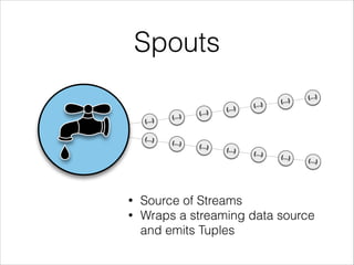 Spouts
• Source of Streams
• Wraps a streaming data source
and emits Tuples
{…}
{…}
{…}
{…}
{…}
{…}
{…}
{…}
{…}
{…}
{…}
{…...
