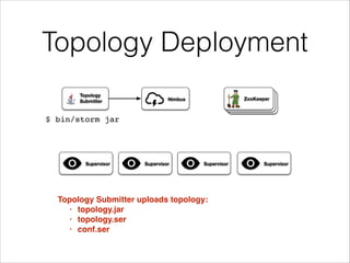 Topology Deployment
ZooKeeperNimbus
Supervisor Supervisor Supervisor Supervisor
Topology
Submitter
Topology Submitter uploads topology:!
• topology.jar!
• topology.ser!
• conf.ser
$ bin/storm jar
 