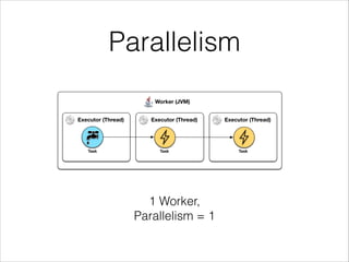 Parallelism
Worker (JVM)
Executor (Thread) Executor (Thread) Executor (Thread)
Task Task Task
1 Worker,
Parallelism = 1
 