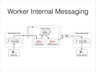 Worker Internal Messaging
Worker Receive Thread
Worker Port
List<List<Tuple>>
Receive Buﬀer
Executor Thread *
Inbound Queu...