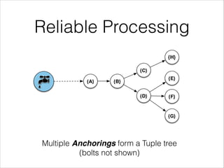 Reliable Processing
Multiple Anchorings form a Tuple tree
(bolts not shown)
{A} {B}
{C}
{D}
{E}
{F}
{G}
{H}
 