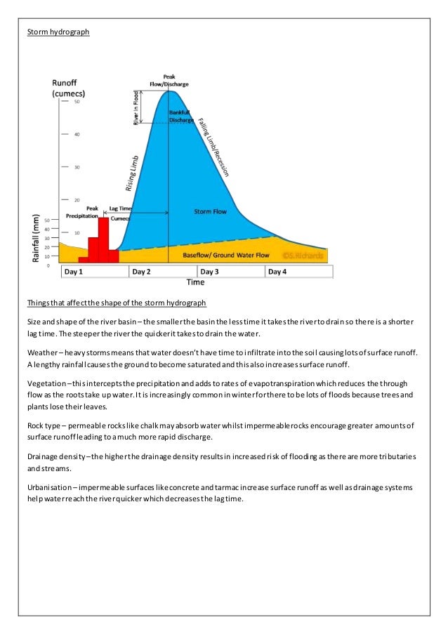 AS geography Storm hydrograph