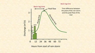 0 12 24 36 48 60 72
Hours from start of rain storm
3
2
1
Discharge(m3/s)
Base flow
Through flow
Overland
flow
Basin lag ti...