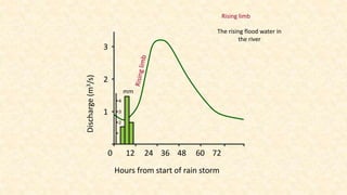 0 12 24 36 48 30 72
Hours from start of rain storm
3
2
1
Discharge(m3/s) mm
4
3
2
Peak flow
Peak flow
Maximum discharge in...