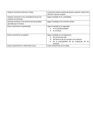 mejorar, encontrar estímulos e ideas. ni de otros centros y jamás de lejanos e ignotos países más
allá de la raya de mi patio.
Intentar convencer a mis compañeros de que los
cambios son positivos.
Seguir instalado en la comodidad.
Intentar convencer a los alumnos de que pueden
aprender por sí mismos
Seguir instalado en mi zona de confort
Evitar convertirme en predicador Seguir instalado en la seguridad
• En mi profesionalidad
• En mi oficio
Evitar convertirme en apóstol Seguir instalado en mi experiencia
• del control del aula
• del dominio de los tiempos y los espacios
• de la previsibilidad de las respuestas de los
alumnos
Evitar convertirme en mártir de la causa Evitar convertirme en un robot.
 