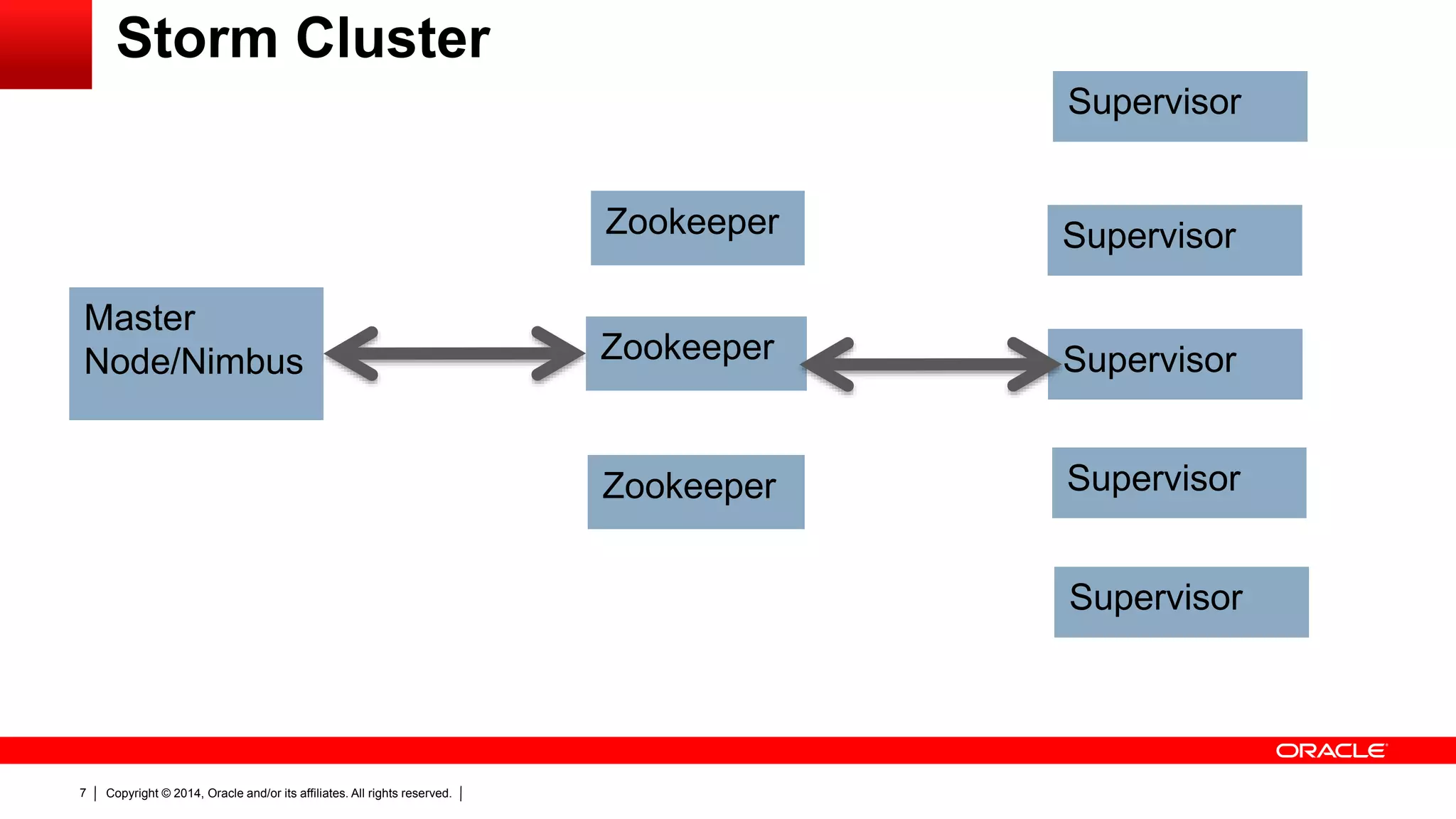 Copyright © 2014, Oracle and/or its affiliates. All rights reserved.7
Master
Node/Nimbus
Supervisor
Supervisor
Supervisor
Supervisor
Supervisor
Zookeeper
Zookeeper
Zookeeper
Storm Cluster
 