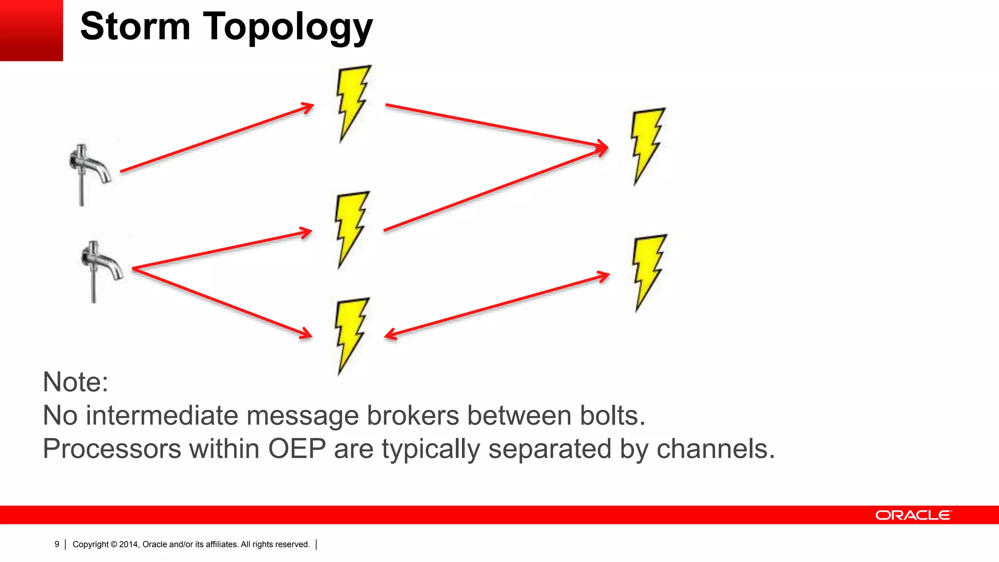Copyright © 2014, Oracle and/or its affiliates. All rights reserved.9
Storm Topology
Note:
No intermediate message brokers between bolts.
Processors within OEP are typically separated by channels.
 