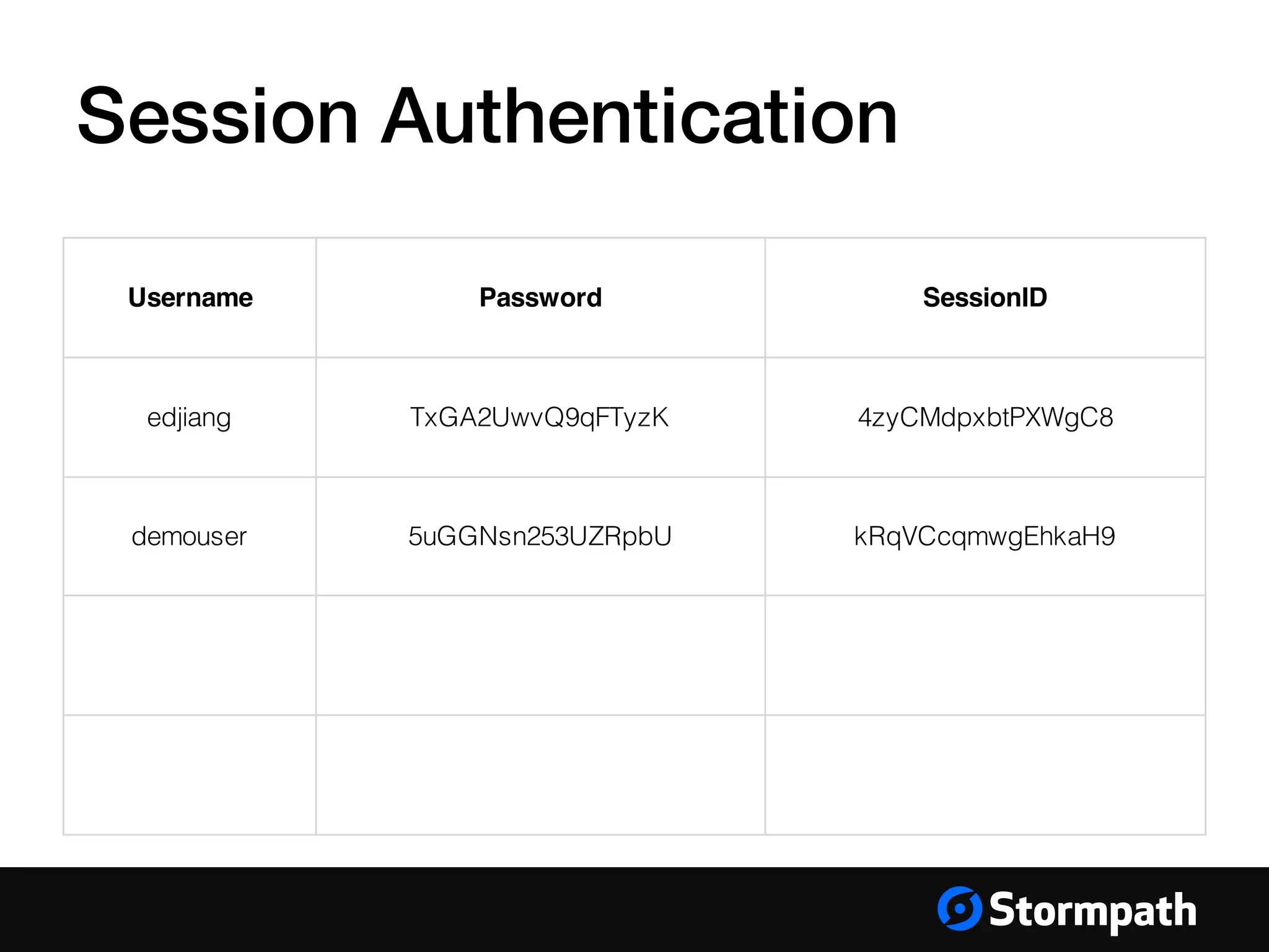 Session Authentication
Username Password SessionID
edjiang TxGA2UwvQ9qFTyzK 4zyCMdpxbtPXWgC8
demouser 5uGGNsn253UZRpbU kRqVCcqmwgEhkaH9
 