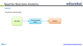 Precomputed
View
All Data Query
Slide 24 www.edureka.in/apache-storm
Need for Real-time Analytics
Solution:
Precompute historical data
 