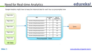 Need for Real-time Analytics
Google Analytics might have to keep the historical data for each hour as precompiled view
Page view
Page view
Page view
Page view
Page view
All Data
Query
Slide 25 www.edureka.in/apache-storm
URL Hr of the
day
No. of
pageviews
edureka.in/blog/aboutapachestorm 1 250
edureka.in/blog/aboutapachestorm 2 300
edureka.in/blog/aboutapachestorm 3 455
edureka.in/blog/aboutapachestorm 4 460
edureka.in/blog/aboutapachestorm 5 320
edureka.in/blog/aboutapachestorm 6 111
edureka.in/blog/aboutapachestorm 7 129
Precomputed View
 