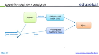 All Data
Precomputed
Batch View
Precomputed
Real-time View
Query
New Data Stream Storm
Slide 29 www.edureka.in/apache-storm
Hadoop
Need for Real-time Analytics
 