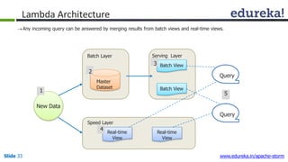 Lambda Architecture
Any incoming query can be answered by merging results from batch views and real-time views.
Batch View
Batch View
Real-time
View
Master
Dataset
New Data
Query
Speed Layer
Query
Real-time
View
Batch Layer Serving Layer
1
2
3
Slide 33 www.edureka.in/apache-storm
4
5
 