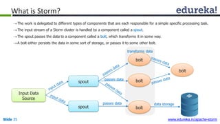 The work is delegated to different types of components that are each responsible for a simple specific processing task.
The input stream of a Storm cluster is handled by a component called a spout.
The spout passes the data to a component called a bolt, which transforms it in some way.
A bolt either persists the data in some sort of storage, or passes it to some other bolt.
transforms data
bolt
bolt
spout
spout
bolt
bolt
passes data
passes data
data storage
Input Data
Source
What is Storm?
Slide 35 www.edureka.in/apache-storm
 