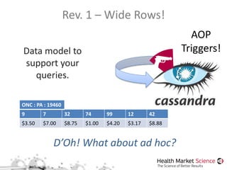 Rev. 1 – Wide Rows!
AOP
Triggers!Data model to
support your
queries.
9 7 32 74 99 12 42
$3.50 $7.00 $8.75 $1.00 $4.20 $3.17 $8.88
ONC : PA : 19460
D’Oh! What about ad hoc?
 