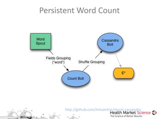 Persistent Word Count
http://github.com/hmsonline/storm-cassandra
 
