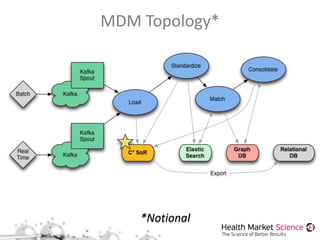 MDM Topology*
*Notional
 