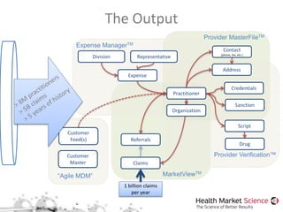 The Output
Script
Claims
Expense
Sanction
Address
Contact
(phone, fax, etc.)
Drug
RepresentativeDivision
Expense ManagerTM
Provider Verification™
MarketViewTM
Customer
Feed(s)
Customer
Master
Provider MasterFileTM
Credentials
“Agile MDM”
1 billion claims
per year
Organization
Practitioner
Referrals
 