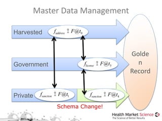 Golde
n
Record
Master Data Management
Harvested
Government
Private
faddress Î F@t0
flicense Î F@t5
fsanction Î F@t1 fsanction Î F@t4
Schema Change!
 
