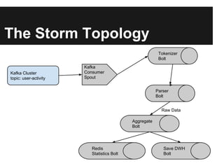 The Storm Topology
Kafka Cluster
topic: user-activity
Tokenizer
Bolt
Parser
Bolt
Aggregate
Bolt
Redis
Statistics Bolt
Raw Data
Save DWH
Bolt
Kafka
Consumer
Spout