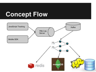 Concept Flow
JavaScript Tracking
Mobile SDK
Http Log
Server
Kafka