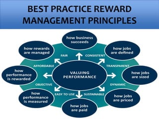 BEST PRACTICE REWARD
MANAGEMENT PRINCIPLES
 