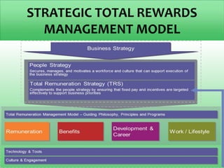 STRATEGIC TOTAL REWARDS
MANAGEMENT MODEL
 