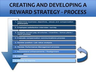 CREATING AND DEVELOPING A
REWARD STRATEGY - PROCESS
 