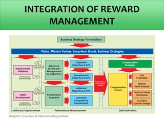 INTEGRATION OF REWARD
MANAGEMENT
 