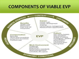 COMPONENTS OF VIABLE EVP
 