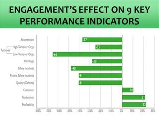 ENGAGEMENT’S EFFECT ON 9 KEY
PERFORMANCE INDICATORS
 