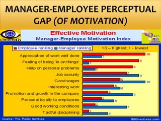 MANAGER-EMPLOYEE PERCEPTUAL
GAP (OF MOTIVATION)
 