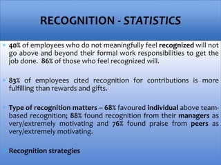  40% of employees who do not meaningfully feel recognized will not
go above and beyond their formal work responsibilities to get the
job done. 86% of those who feel recognized will.
 83% of employees cited recognition for contributions is more
fulfilling than rewards and gifts.
 Type of recognition matters – 68% favoured individual above team-
based recognition; 88% found recognition from their managers as
very/extremely motivating and 76% found praise from peers as
very/extremely motivating.
 Recognition strategies
RECOGNITION - STATISTICS
 