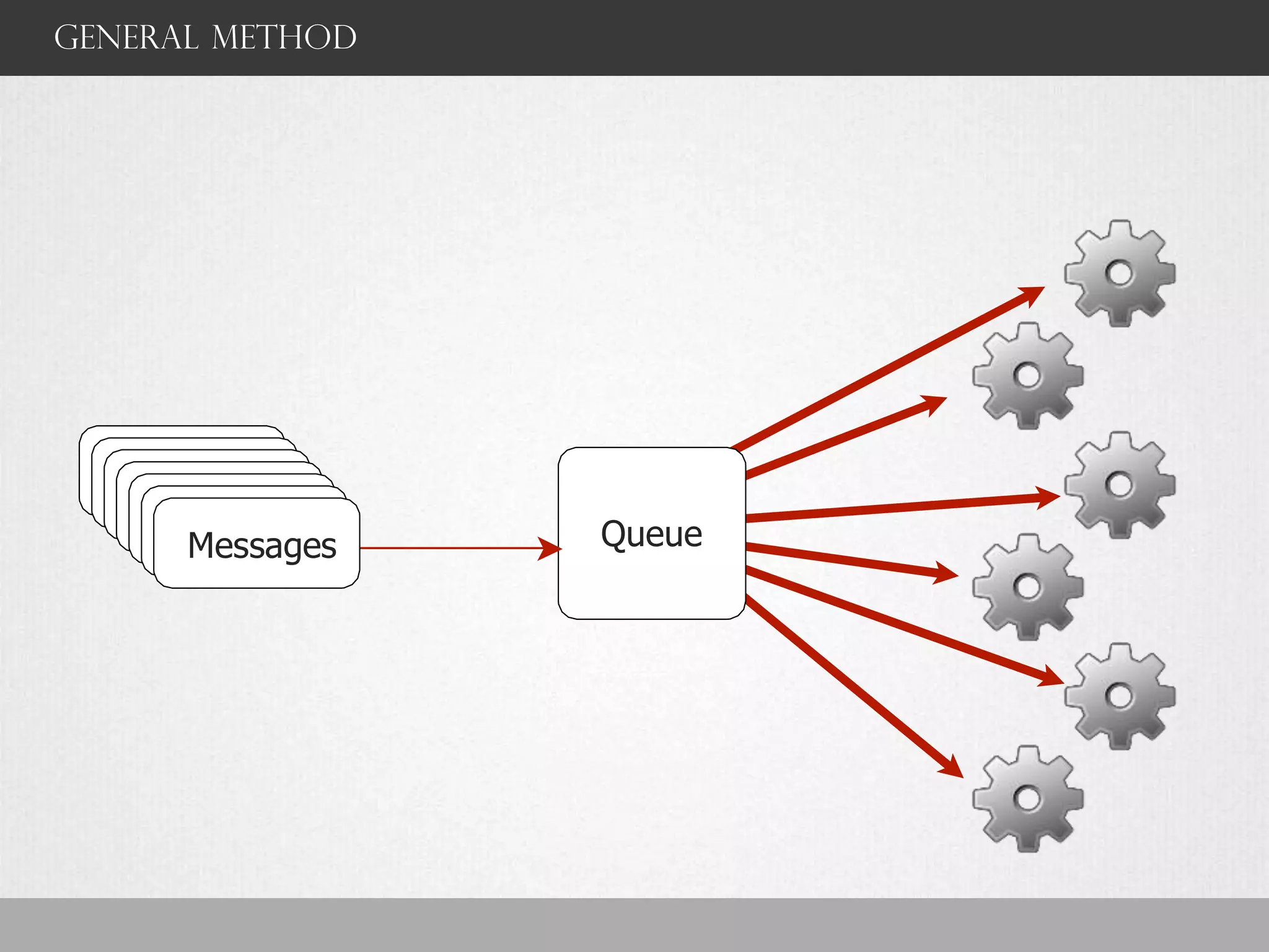 General method
Messages Queue
 