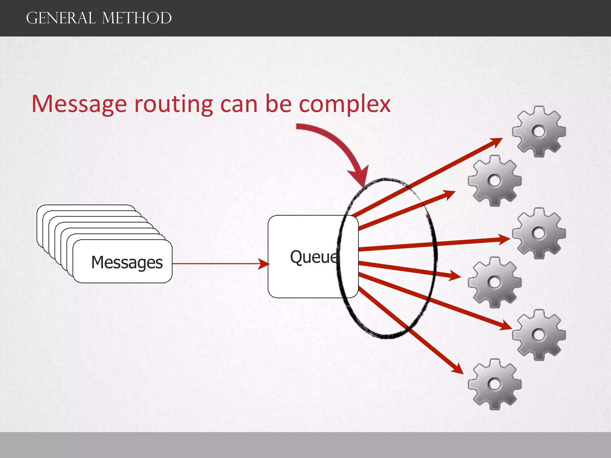 general method
Message routing can be complex
Messages Queue
 