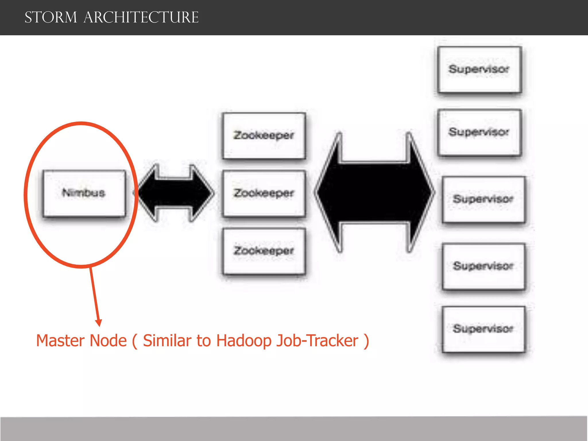 Storm architecture
Master Node ( Similar to Hadoop Job-Tracker )
 