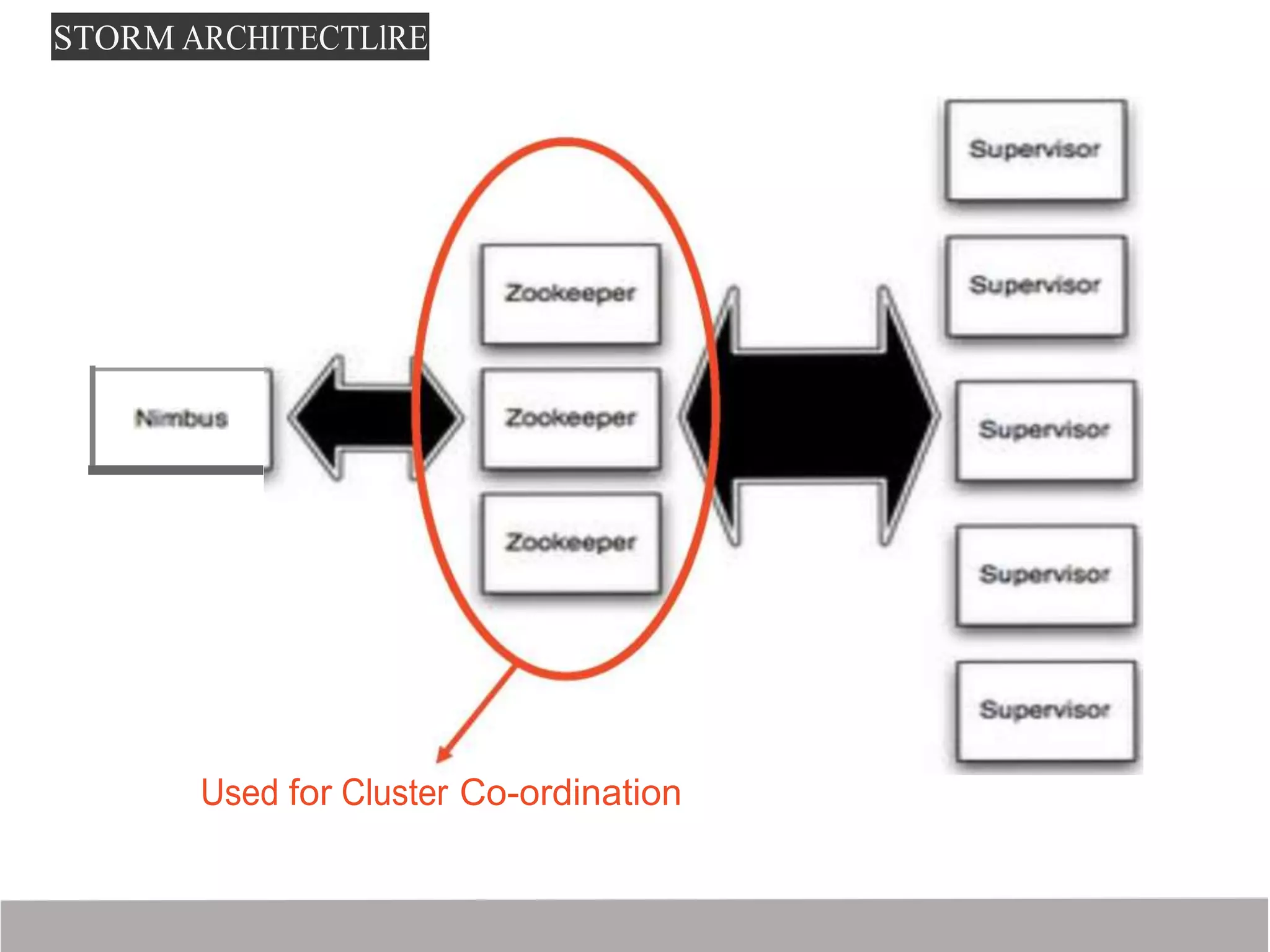 STORM ARCHITECTLlRE
Used for Cluster Co-ordination
 