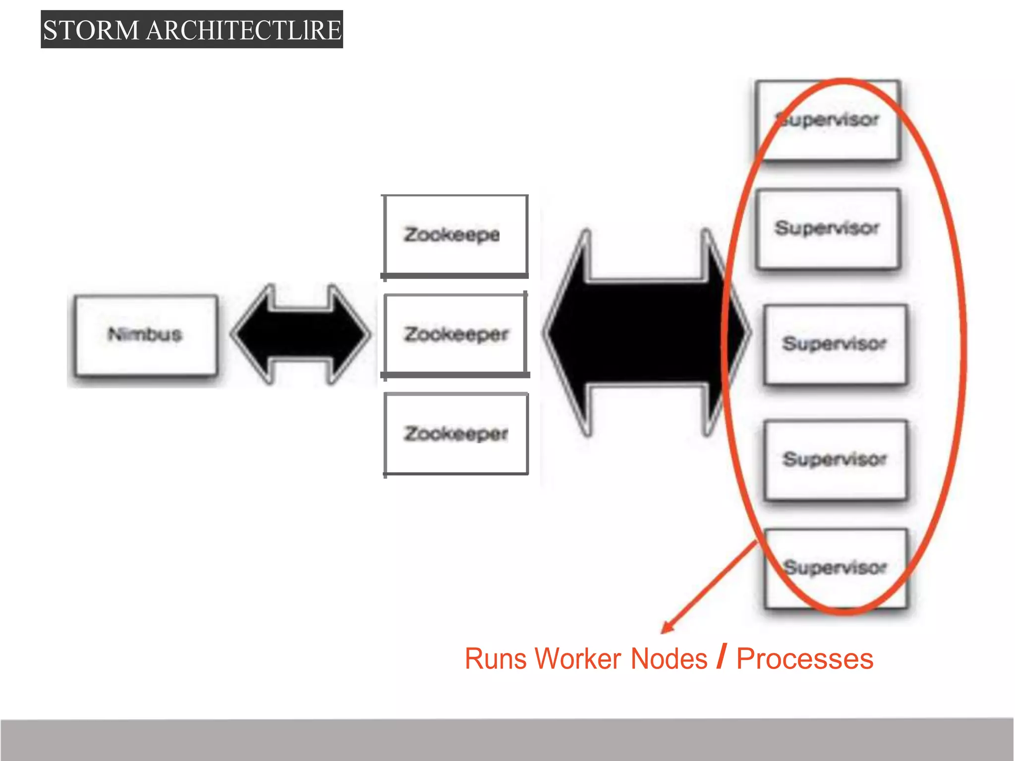 STORM ARCHITECTLlRE
Runs Worker Nodes I Processes
 