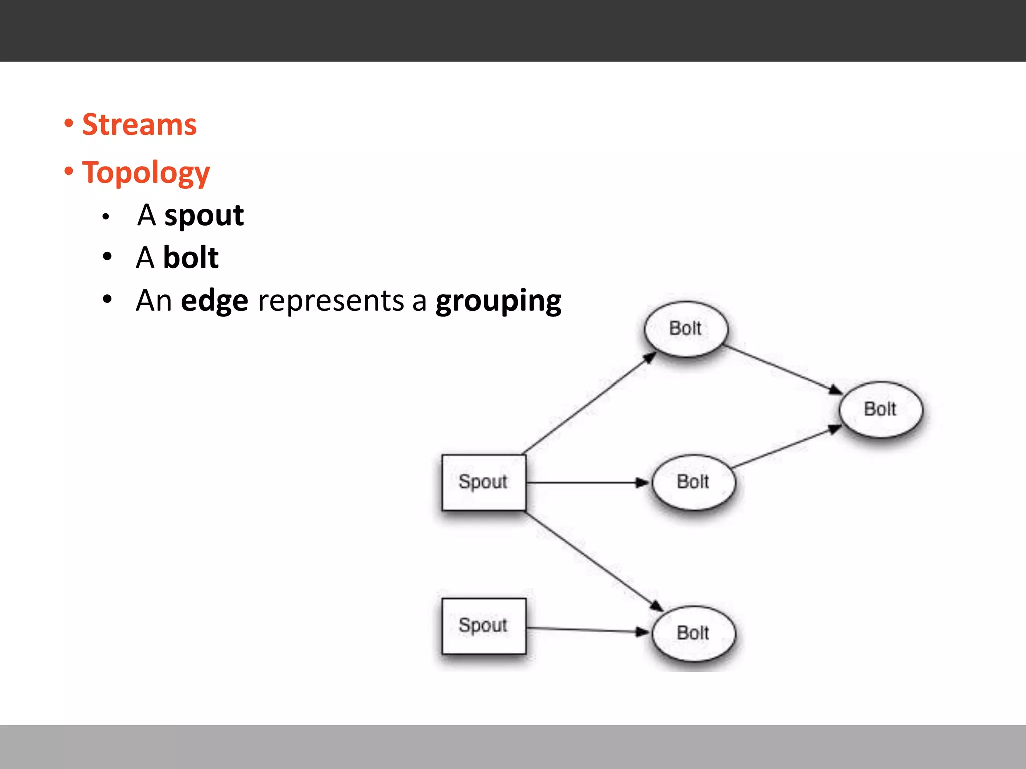 CONCEPTS
• Streams
• Topology
• A spout
• A bolt
• An edge represents a grouping
 