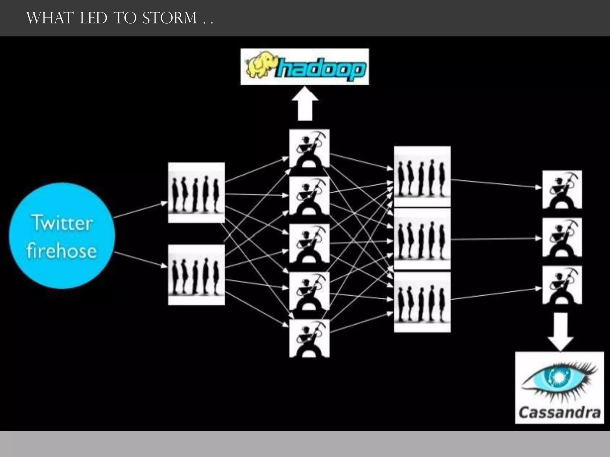 What led to storm . .
 