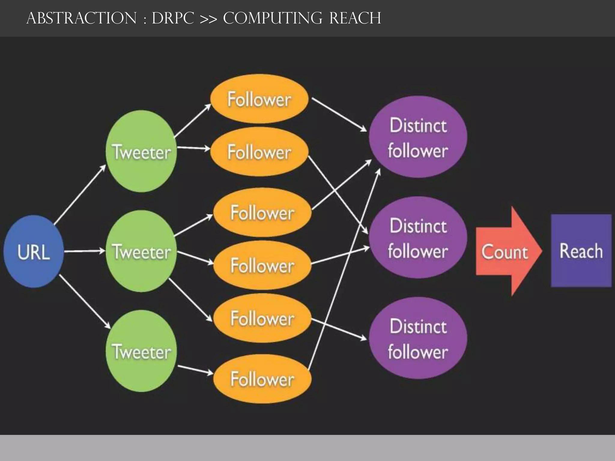 abstraction : DRPC >> computing reach
 