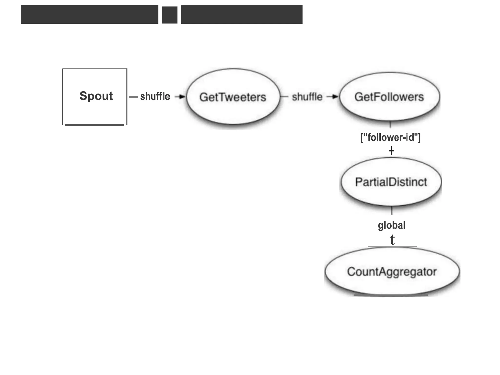 ABSTRACTION : DRPC >> REACH TOPOLOGY
Spout - shuffle
["follower-id"]
+
global
t
 