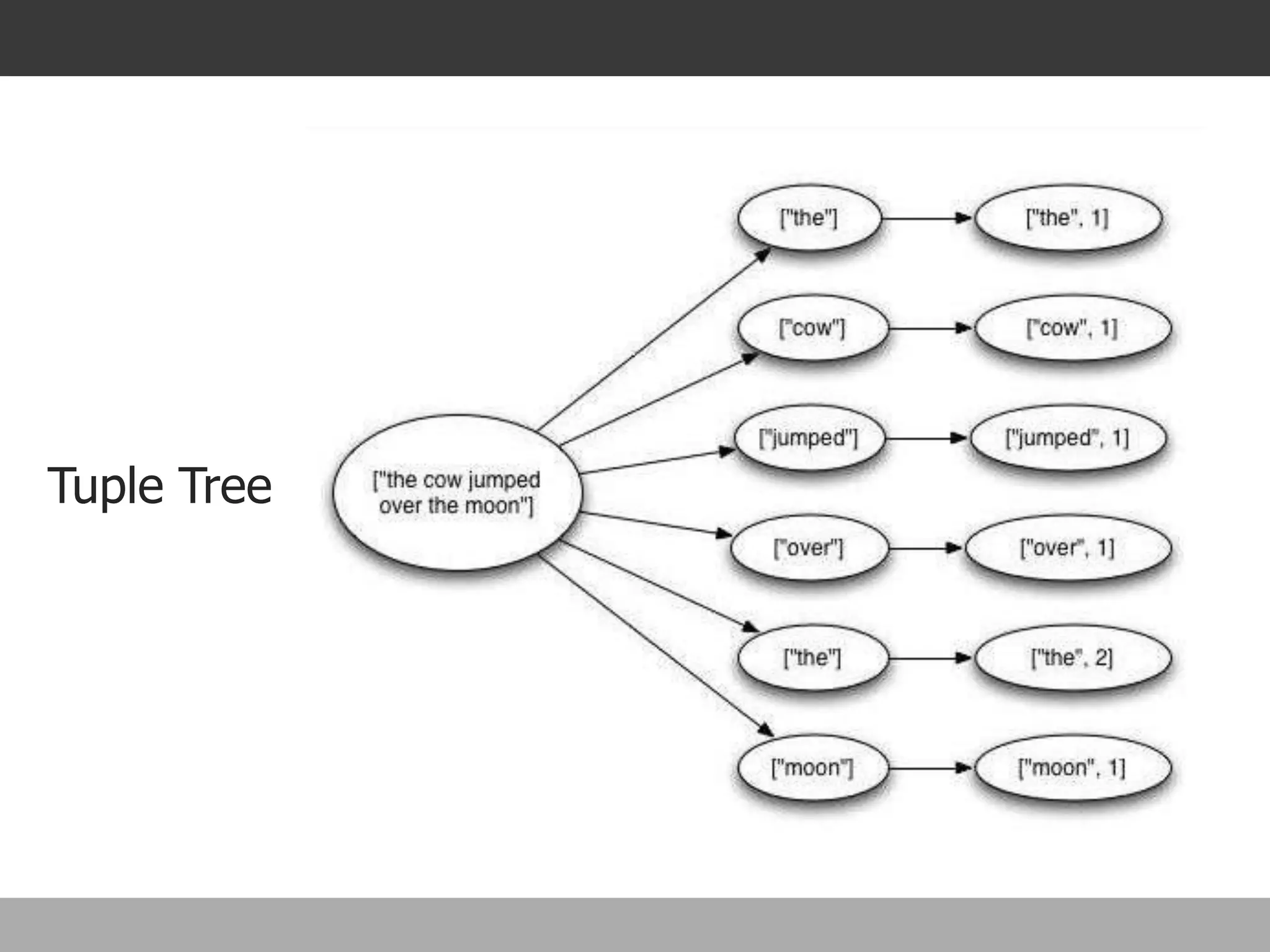 guaranteeing message processing
Tuple Tree
 
