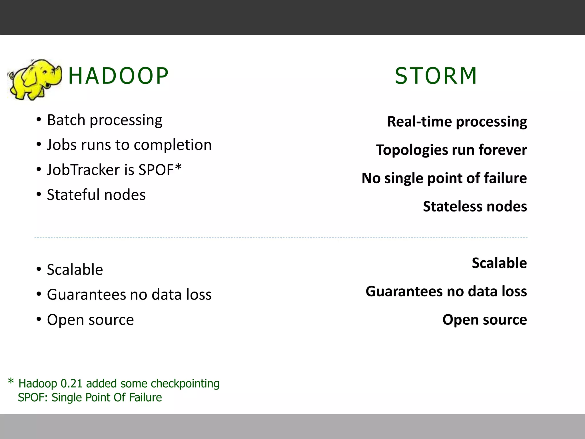 Storm’s edge over hadoop
HADOOP STORM
• Batch processing
• Jobs runs to completion
• JobTracker is SPOF*
• Stateful nodes
• Scalable
• Guarantees no data loss
• Open source
Real-time processing
Topologies run forever
No single point of failure
Stateless nodes
Scalable
Guarantees no data loss
Open source
* Hadoop 0.21 added some checkpointing
SPOF: Single Point Of Failure
 