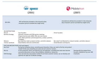 (2001)

BIG IDEA

INCUBATION PHASE
Recruit
Business Strategy

Advisors
Investor Syndicate

WiFi will become prevalent in the enterprise (key
ecosystem partner provided key insight early)

Four founders
Intensive customer and GTM partner meetings;
Prepare business plan (MRD, PRD, etc) and investor
pitch; Meet potential customers/partners, analyze, question,
strategize, ...
Recruited Arun Sobti as board member, and other advisors
Closed Battery Ventures and Norwest

(2007)

Smartphones will become prevalent in the enterprise
(key ecosystem partner provided key insight early)

Three Founders

Recruited Frank Marshall as a board member, and other advisors
Closed Norwest and Sequoia

POST-INCUBATION PHASE (real work begins)
Key Pivot
During the incubation phase, everything was theoretical. Now, we need to find the real productmarket fit (the real compelling use case) and real customer traction.
Recruit
As the acting CEO, Storm recruited the first 24 employees, including those who later become
successful executives at Cisco, Nicira/VMWare, MobileIron, Ruckus etc
GTM Strategy
Once we know the real product-market fit and initial customer traction, we can develop and
optimize the right Go-To-Market strategy.

Starting with the original three
founders, MobileIron has over 400
employees

 