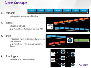 Storm Concepts 
1. Streams 
› Unbounded sequence of tuples 
2. Spout 
› Source of Stream 
› E.g. Read from Twitter streaming API 
3. Bolts 
› Processes input streams and produces 
new streams 
› E.g. Functions, Filters, Aggregation, 
Joins 
4. Topologies 
› Network of spouts and bolts 
 