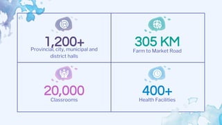 1,200+
Provincial, city, municipal and
district halls
305 KM
Farm to Market Road
20,000
Classrooms
400+
Health Facilities
 