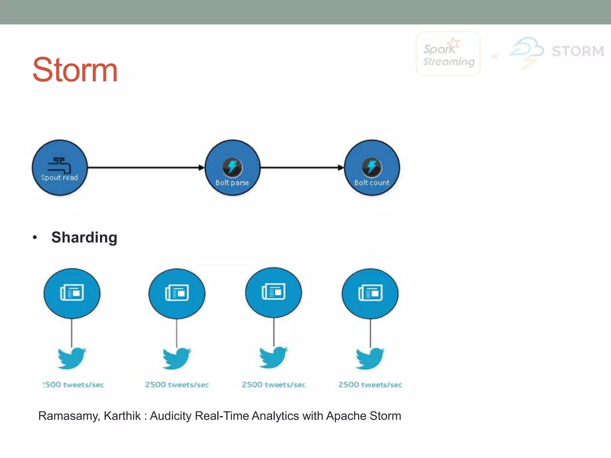Storm Ramasamy, Karthik : Audicity Real-Time Analytics with Apache Storm • Sharding 