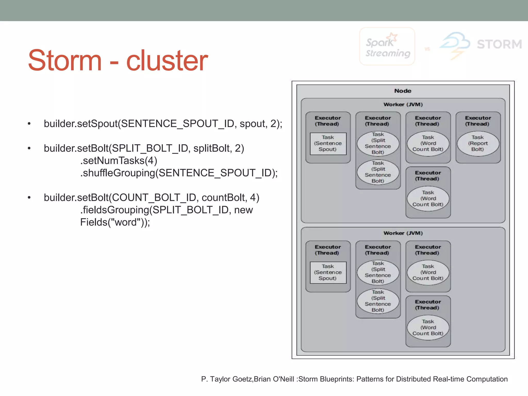 Storm - cluster • builder.setSpout(SENTENCE_SPOUT_ID, spout, 2); • builder.setBolt(SPLIT_BOLT_ID, splitBolt, 2) .setNumTasks(4) .shuffleGrouping(SENTENCE_SPOUT_ID); • builder.setBolt(COUNT_BOLT_ID, countBolt, 4) .fieldsGrouping(SPLIT_BOLT_ID, new Fields("word")); P. Taylor Goetz,Brian O'Neill :Storm Blueprints: Patterns for Distributed Real-time Computation 
