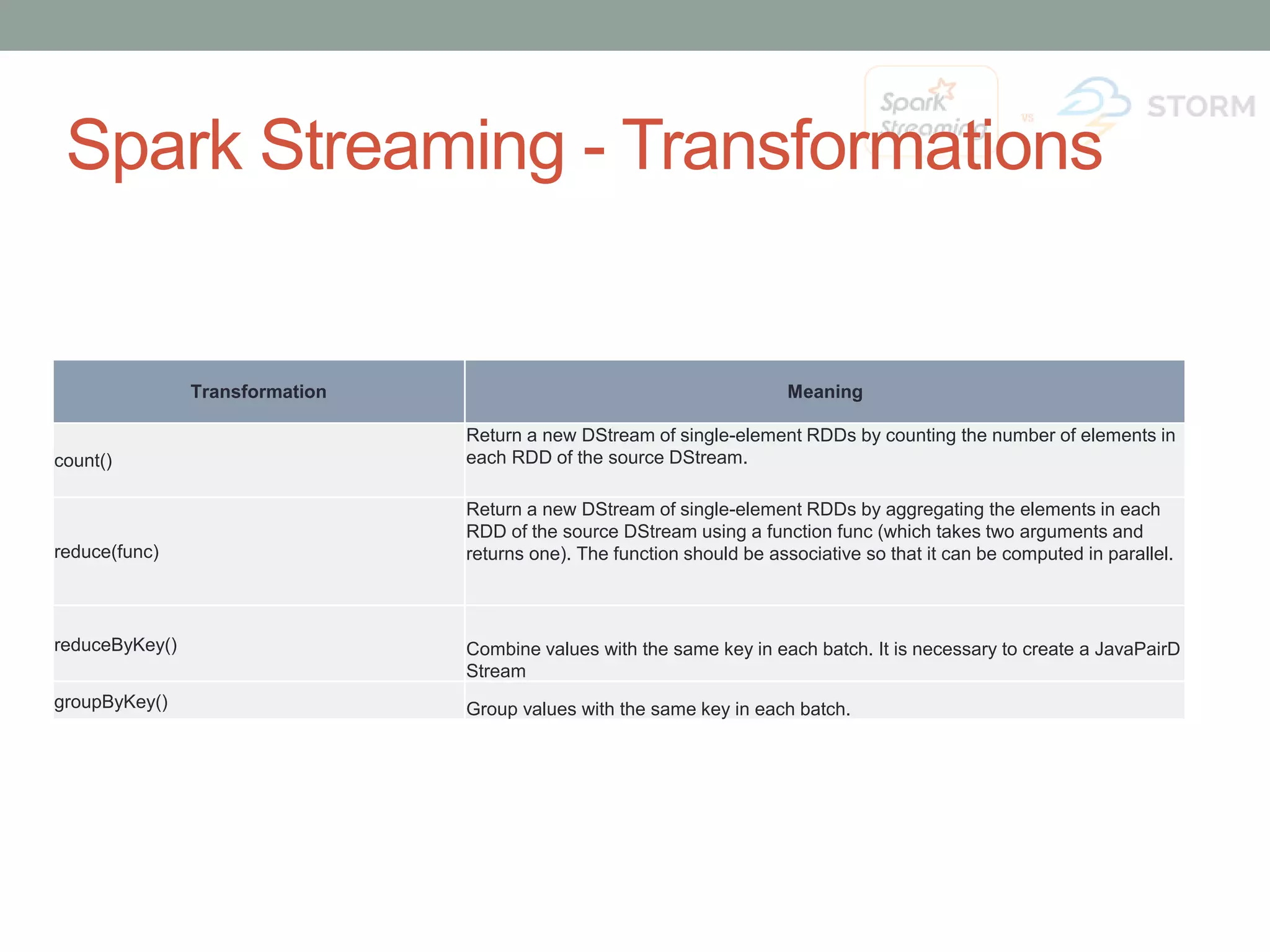 Spark Streaming - Transformations Transformation Meaning count() Return a new DStream of single-element RDDs by counting the number of elements in each RDD of the source DStream. reduce(func) Return a new DStream of single-element RDDs by aggregating the elements in each RDD of the source DStream using a function func (which takes two arguments and returns one). The function should be associative so that it can be computed in parallel. reduceByKey() Combine values with the same key in each batch. It is necessary to create a JavaPairD Stream groupByKey() Group values with the same key in each batch. 